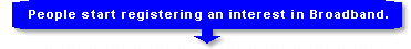 Step 1 - People start registering an interest in Broadband.